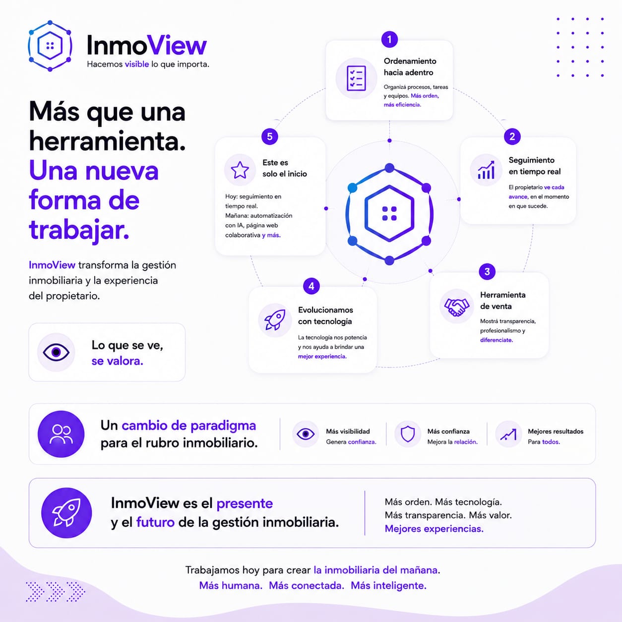 InmoView, una nueva forma de trabajar: ordenamiento hacia adentro, seguimiento en tiempo real, herramienta de venta y evolución con tecnología.